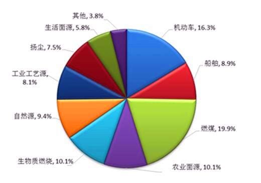 廣州市2016年PM2.5來源組成圖