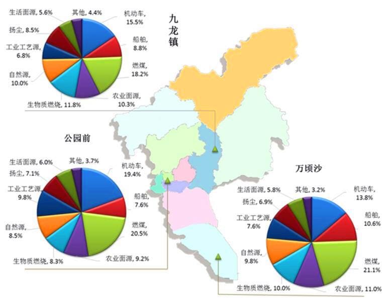 廣州市2016年PM2.5來源解析結果(不同點位)