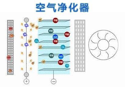 濾網更換時間和凈化效果都能自己節制