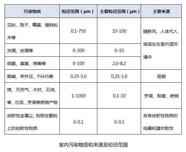 PM2.5粉塵傳感器應用在室內檢測微塵等顆粒物