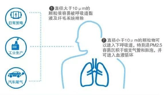 PM2.5傳感器應用在預測及監測空氣污染的發展前景