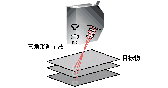 激光傳感器激光三角反射式測量原理