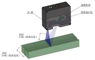 激光掃描傳感器的工作原理及影響因素