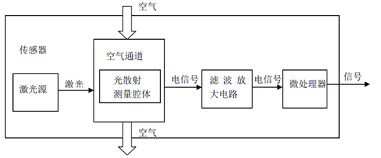 揭秘空氣凈化器粉塵傳感器