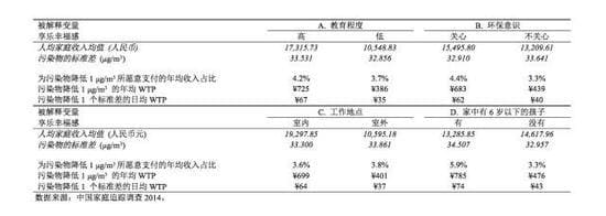 539元：中國人每年愿意為PM2.5減排支付這么多