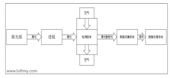 空氣凈化器中紅外PM2.5傳感器激光PM2.5傳感器應用與對比