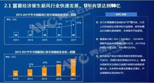 國內新風系統產業走勢解讀