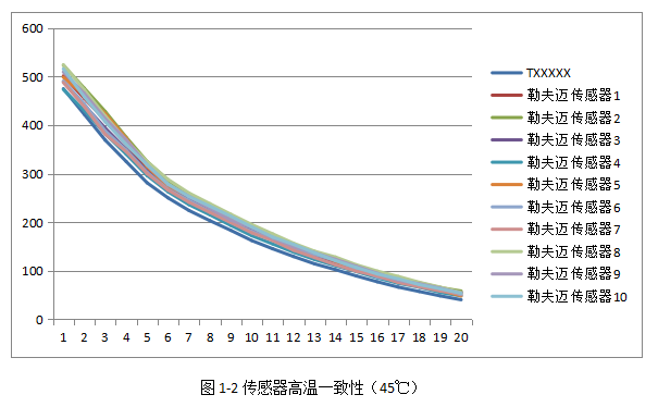 激光粉塵感應器性能哪家好？