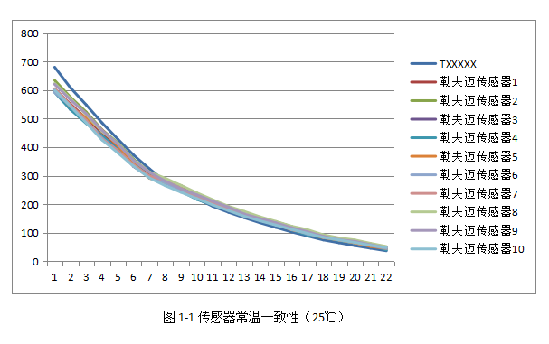 激光粉塵感應器性能哪家好？