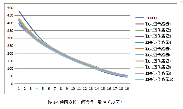 激光粉塵感應器性能哪家好？