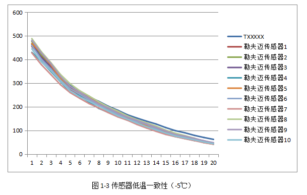 激光粉塵感應器性能哪家好？