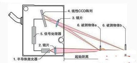 激光傳感器在各領域的應用