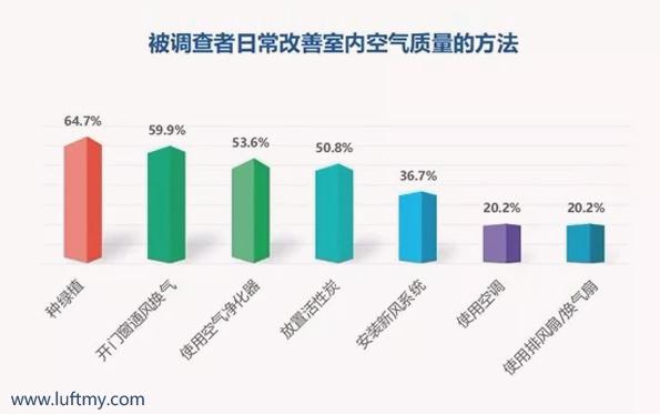 國內家庭室內空氣質量認知現狀調查發布 空氣質量傳感器作用